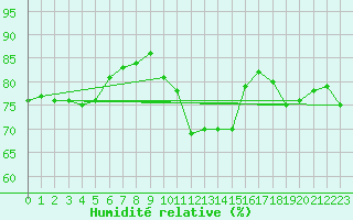 Courbe de l'humidit relative pour Bad Lippspringe