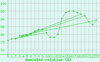 Courbe de l'humidit relative pour Trappes (78)