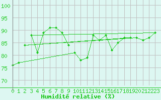 Courbe de l'humidit relative pour Lake Vyrnwy