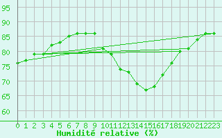 Courbe de l'humidit relative pour Madrid / Retiro (Esp)