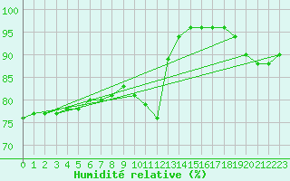 Courbe de l'humidit relative pour Chartres (28)