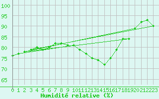 Courbe de l'humidit relative pour Kaisersbach-Cronhuette