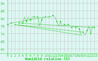 Courbe de l'humidit relative pour Bodo Vi