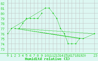 Courbe de l'humidit relative pour Valleroy (54)