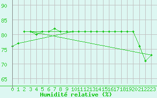 Courbe de l'humidit relative pour Alto de Los Leones