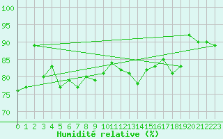 Courbe de l'humidit relative pour Diepenbeek (Be)