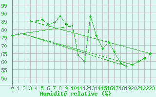Courbe de l'humidit relative pour Luedenscheid