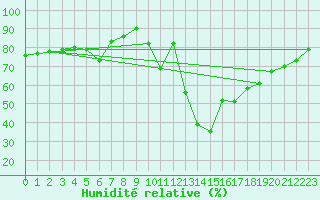 Courbe de l'humidit relative pour Potsdam