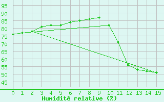 Courbe de l'humidit relative pour Coruripe