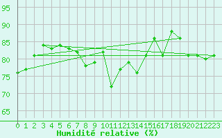 Courbe de l'humidit relative pour Stavoren Aws
