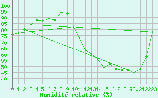 Courbe de l'humidit relative pour Saunay (37)