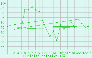 Courbe de l'humidit relative pour Dijon / Longvic (21)