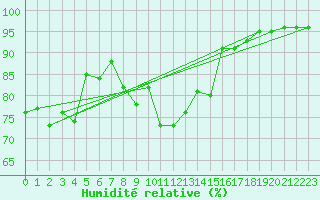 Courbe de l'humidit relative pour Formigures (66)