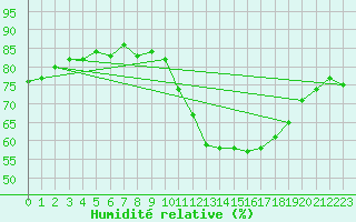 Courbe de l'humidit relative pour Gurande (44)