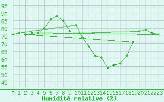 Courbe de l'humidit relative pour Langres (52) 