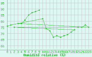 Courbe de l'humidit relative pour Sain-Bel (69)