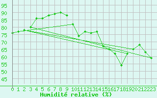 Courbe de l'humidit relative pour Biarritz (64)