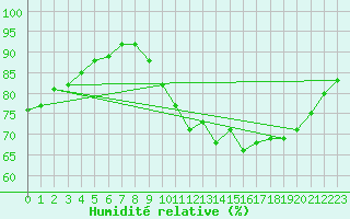 Courbe de l'humidit relative pour Lhospitalet (46)