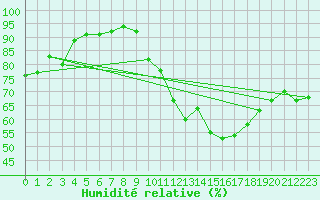 Courbe de l'humidit relative pour Montauban (82)