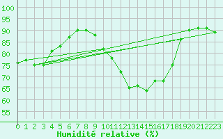 Courbe de l'humidit relative pour Giessen