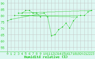 Courbe de l'humidit relative pour Montredon des Corbires (11)