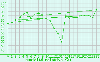 Courbe de l'humidit relative pour Agen (47)