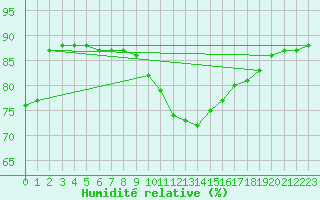 Courbe de l'humidit relative pour Saint-Jean-de-Liversay (17)