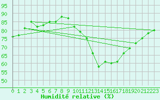 Courbe de l'humidit relative pour La Poblachuela (Esp)
