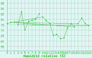 Courbe de l'humidit relative pour Jan (Esp)