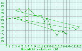 Courbe de l'humidit relative pour London St James Park