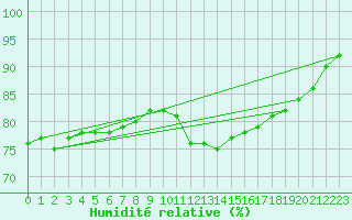 Courbe de l'humidit relative pour Quimperl (29)