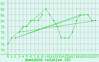 Courbe de l'humidit relative pour Biache-Saint-Vaast (62)
