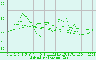 Courbe de l'humidit relative pour Sletnes Fyr