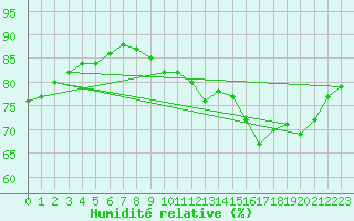 Courbe de l'humidit relative pour Toulouse-Francazal (31)