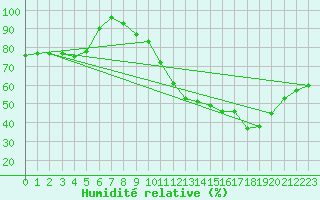 Courbe de l'humidit relative pour Fontaine-Gurin (49)