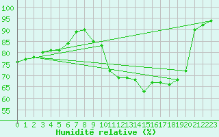 Courbe de l'humidit relative pour Goulles - Bagnard (19)