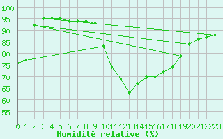 Courbe de l'humidit relative pour Kauhava
