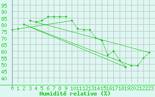 Courbe de l'humidit relative pour Paris - Montsouris (75)