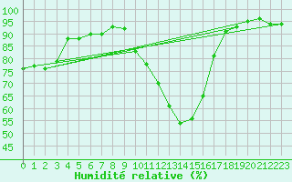 Courbe de l'humidit relative pour Elsenborn (Be)
