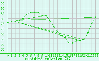 Courbe de l'humidit relative pour Mirepoix (09)