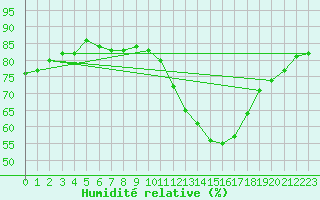 Courbe de l'humidit relative pour Millau (12)