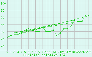Courbe de l'humidit relative pour Magilligan