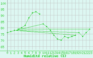 Courbe de l'humidit relative pour Klitzschen bei Torga