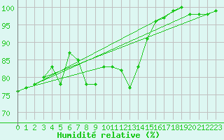 Courbe de l'humidit relative pour Weissfluhjoch