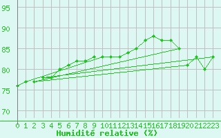 Courbe de l'humidit relative pour Pudasjrvi lentokentt