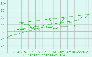 Courbe de l'humidit relative pour Shap