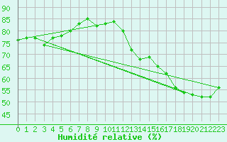 Courbe de l'humidit relative pour Chibougamau-Chapais