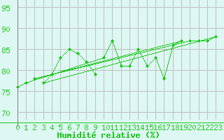 Courbe de l'humidit relative pour Rhyl