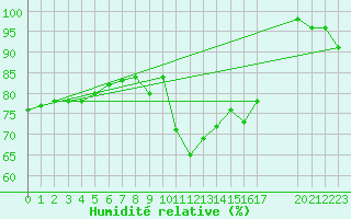 Courbe de l'humidit relative pour Saint-Bauzile (07)