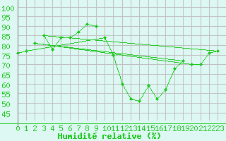 Courbe de l'humidit relative pour Pomrols (34)